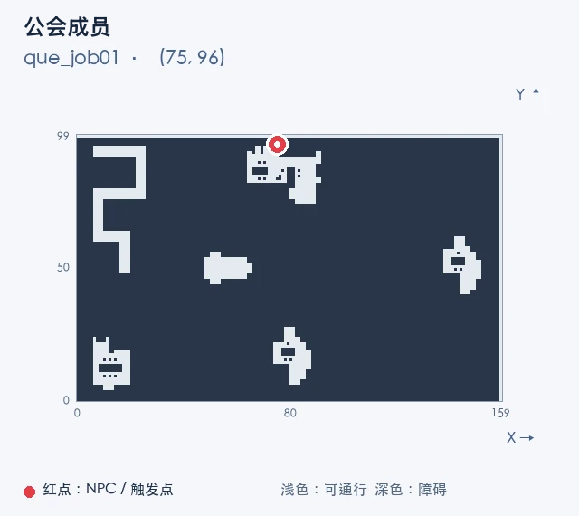 公会成员 · que_job01 (75, 96),红点标出 NPC 或触发点,浅色为可通行区域