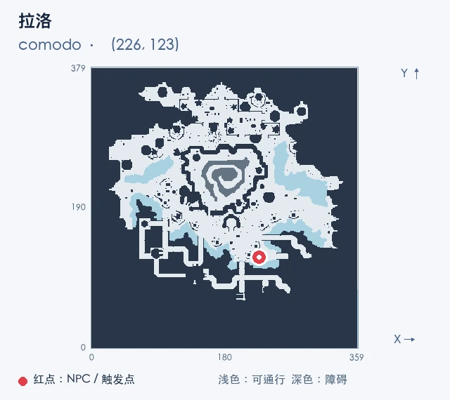 拉洛 · comodo (226, 123),红点标出 NPC 或触发点,浅色为可通行区域