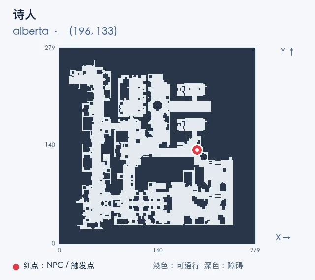 诗人 · alberta (196, 133),红点标出 NPC 或触发点,浅色为可通行区域